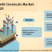 UAE Oilfield Chemicals Market Growth and Development Insight – Size, Share, Growth, and Industry Analysis