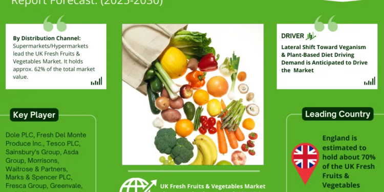 UK Fresh Fruits & Vegetables Market Growth and Development Insight – Size, Share, Growth, and Industry Analysis