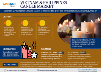 Vietnam and Philippines Candles Market Growth and Development Insight – Size, Share, Growth, and Industry Analysis