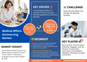 Medical Affairs Outsourcing Market Breakdown By Size, Share, Growth, Trends, and Industry Analysis