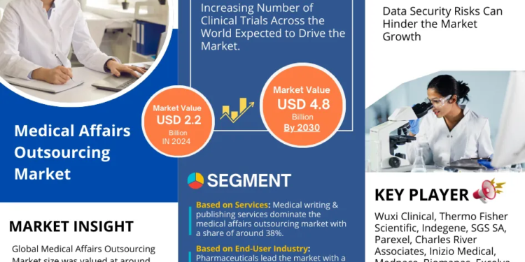 Medical Affairs Outsourcing Market Breakdown By Size, Share, Growth, Trends, and Industry Analysis