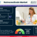 Nutraceuticals Market Breakdown By Size, Share, Growth, Trends, and Industry Analysis