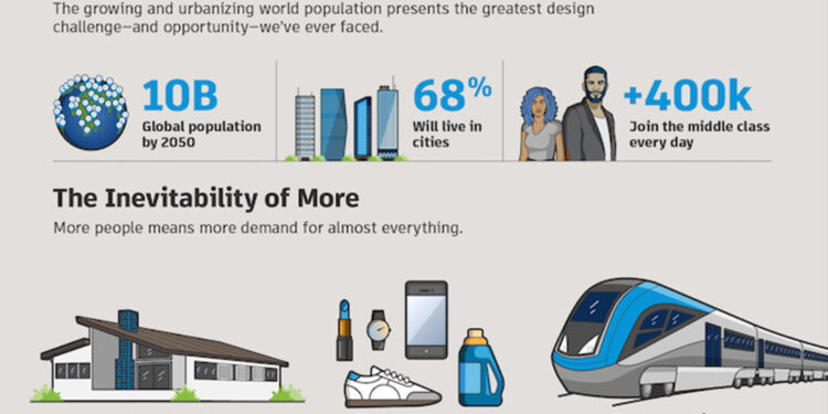 Infographic titled "The Future of Making" by Autodesk, showing global population projections, urbanization trends, and increasing demand for housing, products, and transportation.