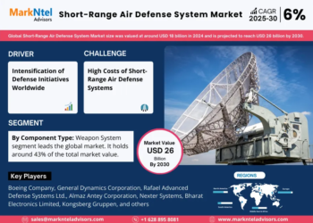 Short-Range Air Defense (SHORAD) System Market Breakdown By Size, Share, Growth, Trends, and Industry Analysis