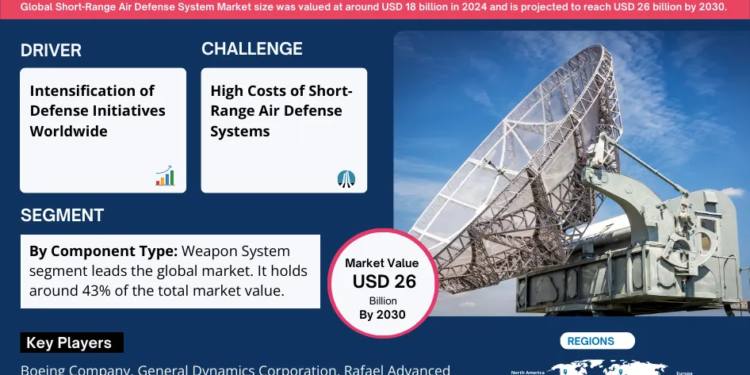 Short-Range Air Defense (SHORAD) System Market Breakdown By Size, Share, Growth, Trends, and Industry Analysis