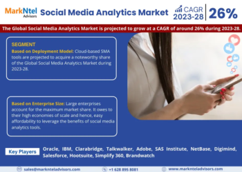 Social Media Analytics Market Breakdown By Size, Share, Growth, Trends, and Industry Analysis