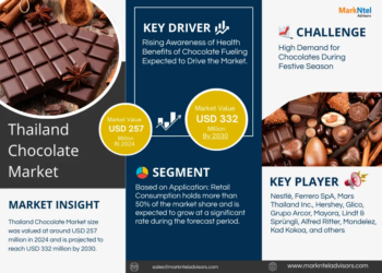 Thailand Chocolate Market Breakdown By Size, Share, Growth, Trends, and Industry Analysis