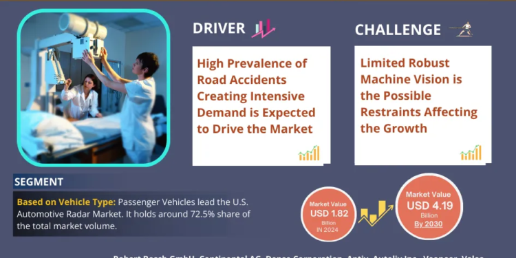 U.S. Automotive Radar Market Breakdown By Size, Share, Growth, Trends, and Industry Analysis