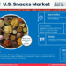 U.S. Snacks Market Growth and Development Insight – Size, Share, Growth