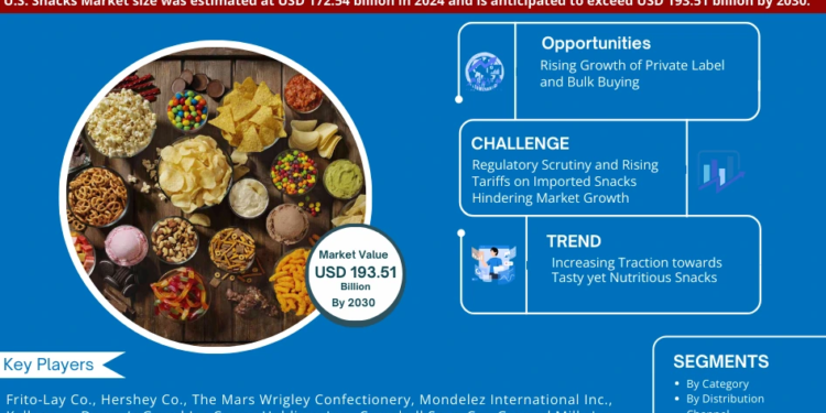 U.S. Snacks Market Analysis 2030 – Unveiling Size, Share, Growth, Trends, and Industry Insights