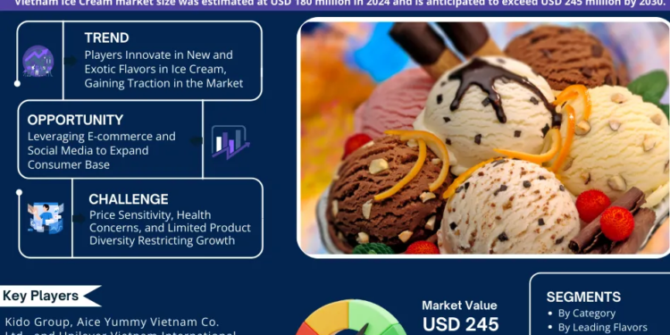 Vietnam Ice Cream Market Breakdown By Size, Share, Growth, Trends, and Industry Analysis