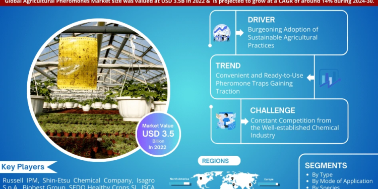 Agricultural Pheromones Market Expected to Grow at 14% CAGR | Key Trends & Forecast to 2030