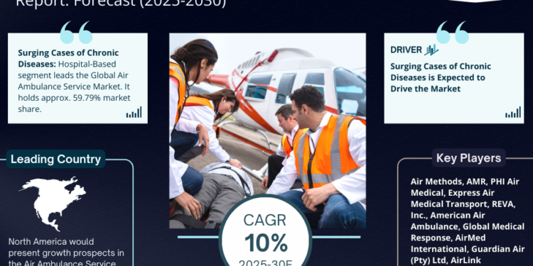 Air Ambulance Service Market Analysis 2030 – Unveiling Size, Share, Growth, Trends, and Industry Insights