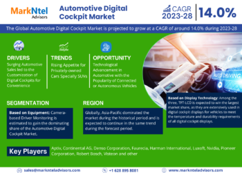 Automotive Digital Cockpit Market Poised for Strong 14.0% CAGR Through 2028 | Size And Opportunity Insights