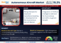 Autonomous Aircraft Market Poised for Strong 15.2% CAGR Through 2030 | Size & Opportunity Insights