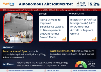 Autonomous Aircraft Market Poised for Strong 15.2% CAGR Through 2030 | Size & Opportunity Insights