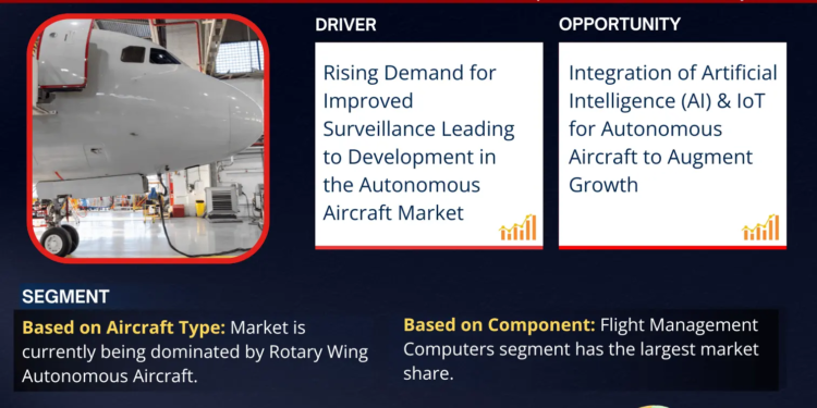 Autonomous Aircraft Market Poised for Strong 15.2% CAGR Through 2030 | Size & Opportunity Insights