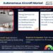 Autonomous Aircraft Market Poised for Strong 15.2% CAGR Through 2030 | Size & Opportunity Insights