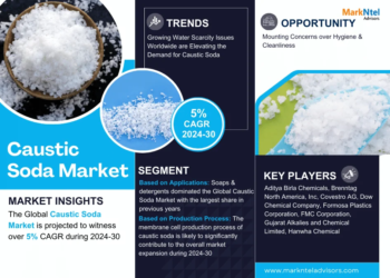 Caustic Soda Market Expected to Grow at 5% CAGR | Key Trends & Forecast to 2030