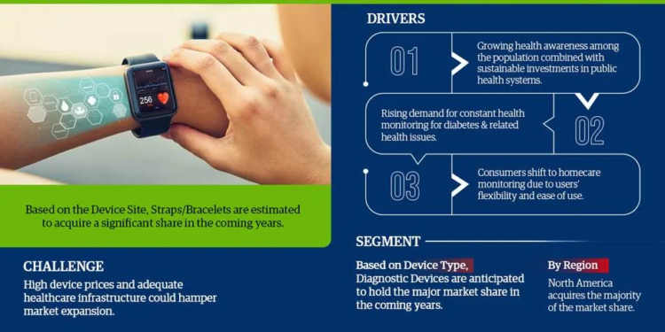 Clinical-Grade Wearable Device Market Expected to Grow at 25% CAGR | Key Trends And Forecast to 2028