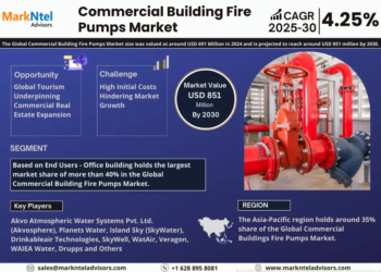Commercial Building Fire Pumps Market Analysis 2030 – Unveiling Size, Share, Growth, Trends, and Industry Insights