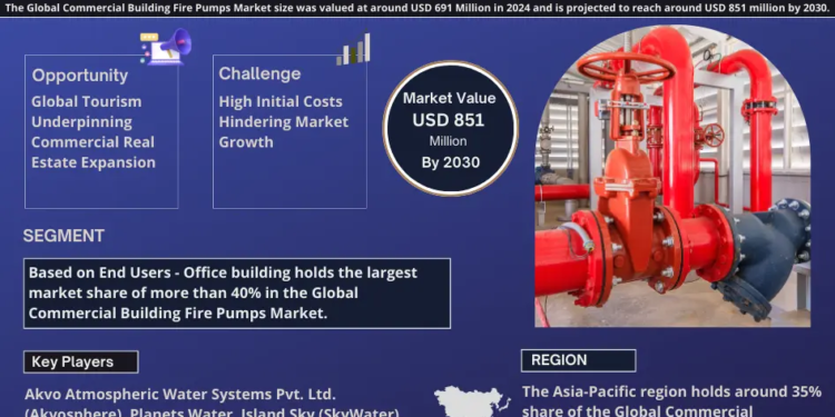 Commercial Building Fire Pumps Market Analysis 2030 – Unveiling Size, Share, Growth, Trends, and Industry Insights