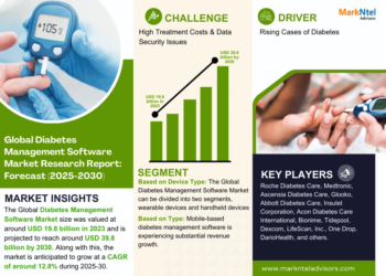 Diabetes Management Software Market Breakdown By Size, Share, Growth, Trends, and Industry Analysis