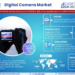 Digital Camera Market Expected to Grow at 5% CAGR | Key Trends & Forecast to 2030