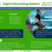 Digital Marketing Market Expected to Grow at 11.1% CAGR | Key Trends & Forecast to 2030