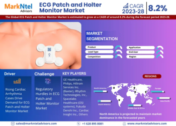 ECG Patch and Holter Monitor Market Poised for Strong 8.2% CAGR Through 2028 | Size And Opportunity Insights