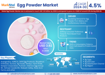 Egg Powder Market Expected to Grow at 14.46% CAGR | Key Trends & Forecast to 2030