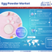 Egg Powder Market Expected to Grow at 14.46% CAGR | Key Trends & Forecast to 2030