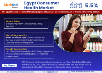 Egypt Consumer Health Market Poised for Strong 5.5% CAGR Through 2028 | Size And Opportunity Insights