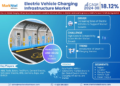Electric Vehicle Charging Infrastructure Market Poised for Strong 18.12% CAGR Through 2030 | Size & Opportunity Insights