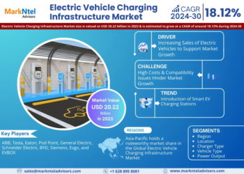 Electric Vehicle Charging Infrastructure Market Poised for Strong 18.12% CAGR Through 2030 | Size & Opportunity Insights