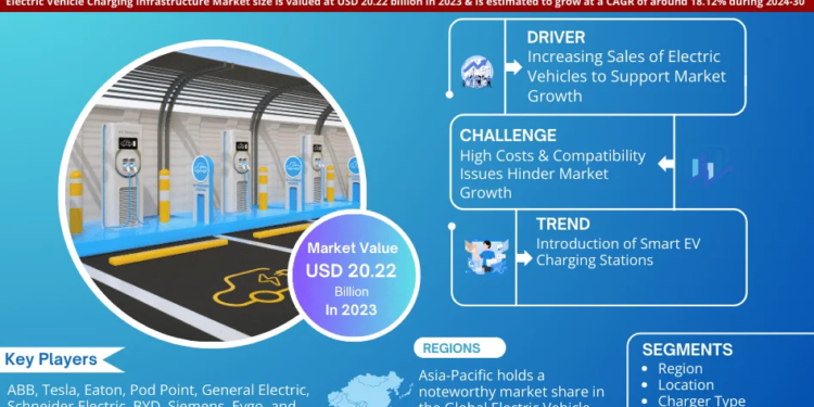 Electric Vehicle Charging Infrastructure Market Poised for Strong 18.12% CAGR Through 2030 | Size & Opportunity Insights