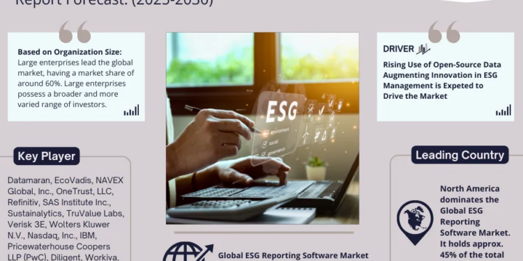 ESG Reporting Software Market Growth and Development Insight – Size, Share, Growth, and Industry Analysis