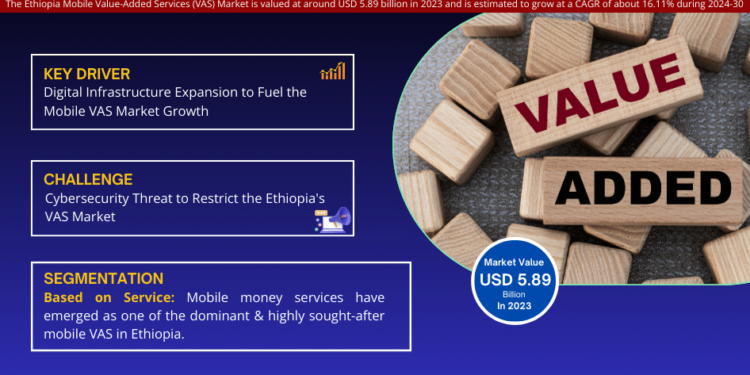 Ethiopia Mobile Value-Added Services (VAS) Market Poised for Strong 23.75% CAGR Through 2030 | Size & Opportunity Insights
