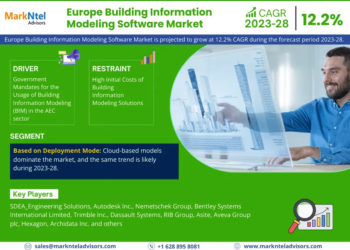 Europe Building Information Modeling Software Market Poised for Strong 12.2% CAGR Through 2028 | Size And Opportunity Insights