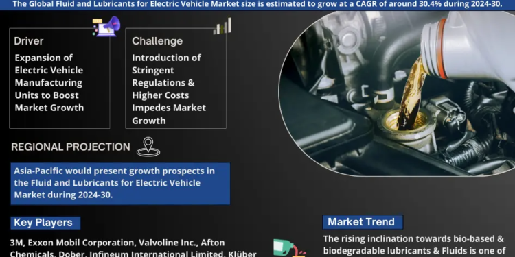 Fluid and Lubricants for Electric Vehicle Market Expected to Grow at 30.4% CAGR | Key Trends & Forecast to 2030