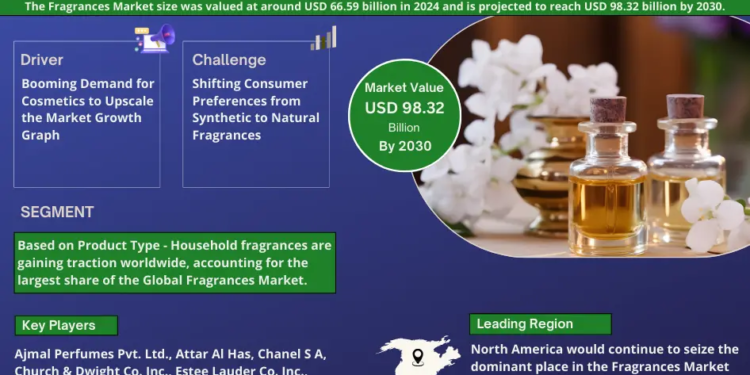 Fragrances Market Growth and Development Insight – Size, Share, Growth, and Industry Analysis