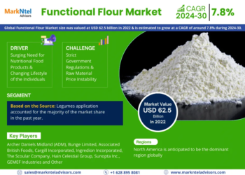 Functional Flour Market Expected to Grow at 7.8% CAGR Key Trends & Forecast to 2030
