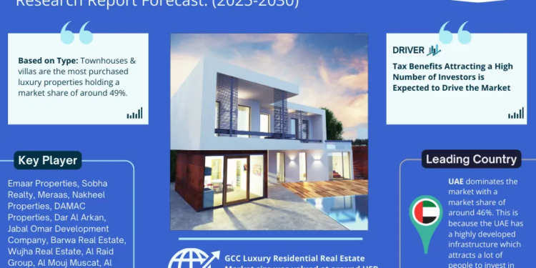 GCC Luxury Residential Real Estate Market Analysis 2030 – Unveiling Size, Share, Growth, Trends, and Industry Insights
