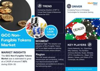 GCC Non-Fungible Tokens Market Poised for Strong 7.82% CAGR Through 2030 | Size & Opportunity Insights
