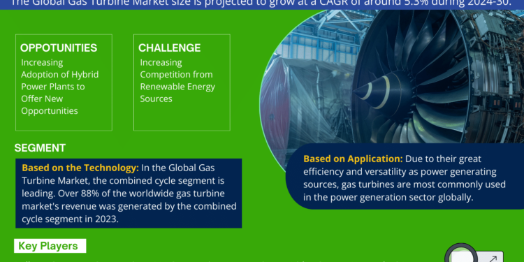 Gas Turbine Market Expected to Grow at 5.3% CAGR | Key Trends & Forecast to 2030