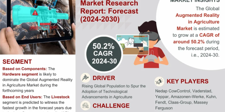Augmented Reality in Agriculture Market Poised for Strong 50.2% CAGR Through 2030 | Size & Opportunity Insights