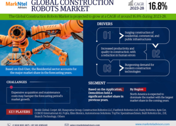 Construction Robots Market Poised for Strong 16.8% CAGR Through 2028 | Size And Opportunity Insights