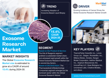 Exosome Research Market Poised for Strong 15.4% CAGR Through 2030 | Size & Opportunity Insights
