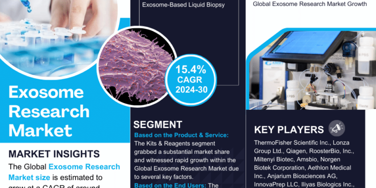 Exosome Research Market Poised for Strong 15.4% CAGR Through 2030 | Size & Opportunity Insights