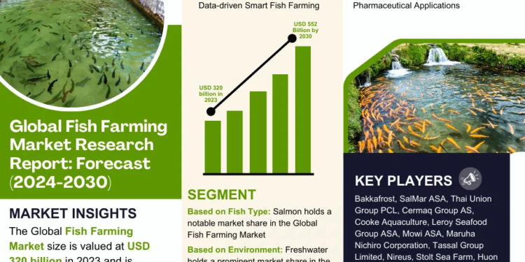 Fish Farming Market Poised for Strong 6.59% CAGR Through 2030 | Size & Opportunity Insights